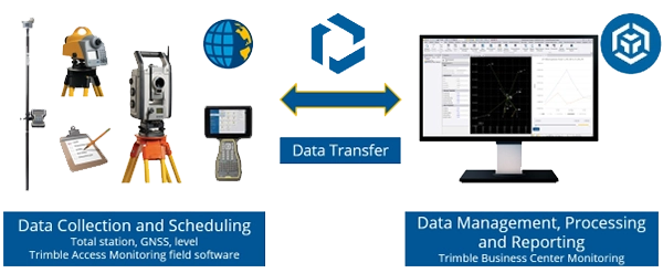 Trimble Connect data transfer between office and field and remote viewing