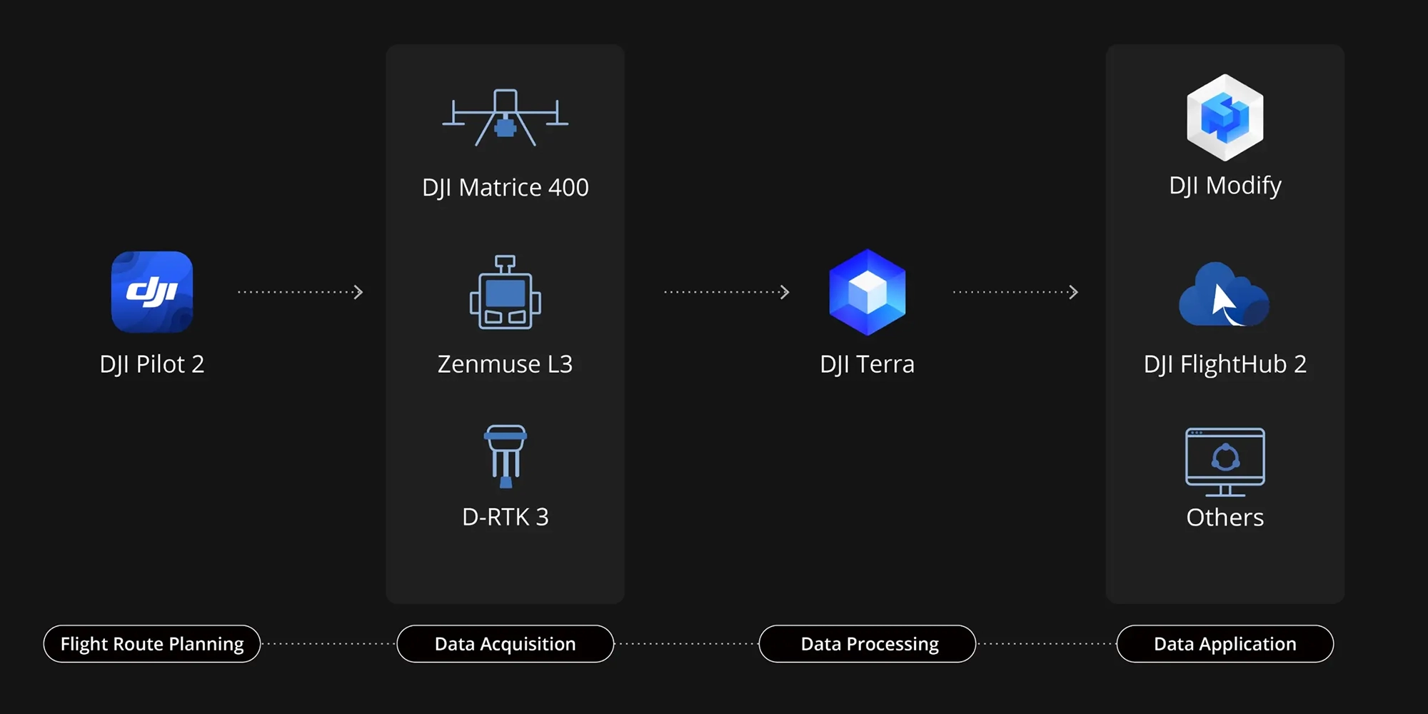 Zenmuse L3 end to end solution