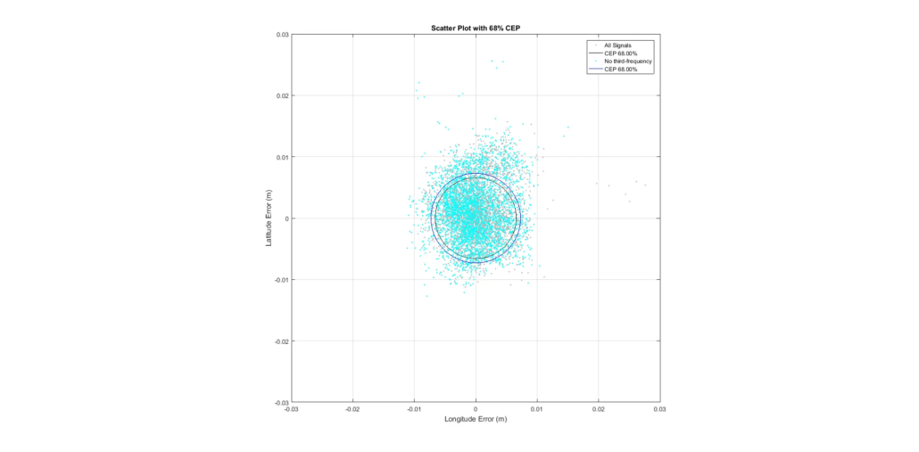 Performance scatter plot of two receivers using Trimble RTX