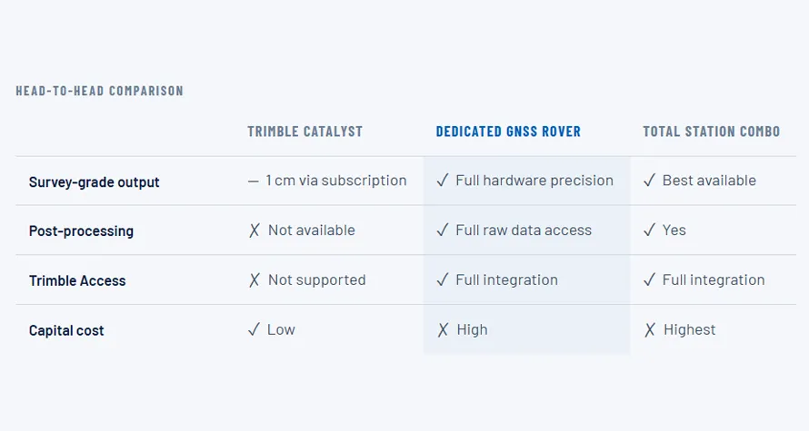 Dedicated GNSS Survey Unit comparison